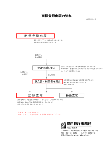 商標出願の流れ
