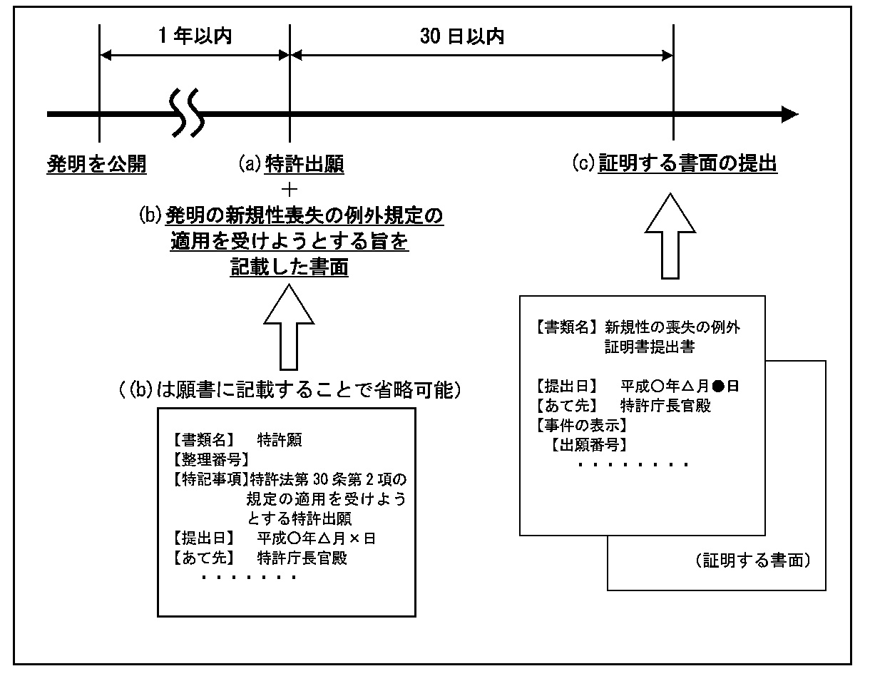 新規性喪失の例外 – 鎌田特許事務所